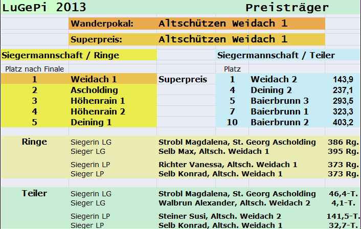 Ergebnisse und
            Preise 2013