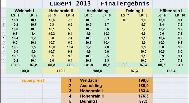 Finalergebnis 2013