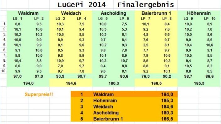 Finalergebnis 2014